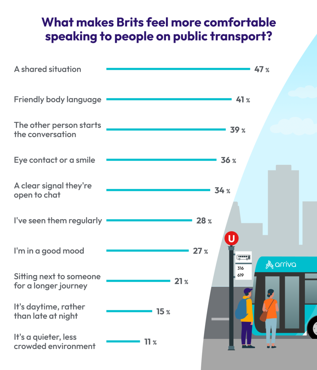 What makes Brits more comfortable speaking to people on public transport